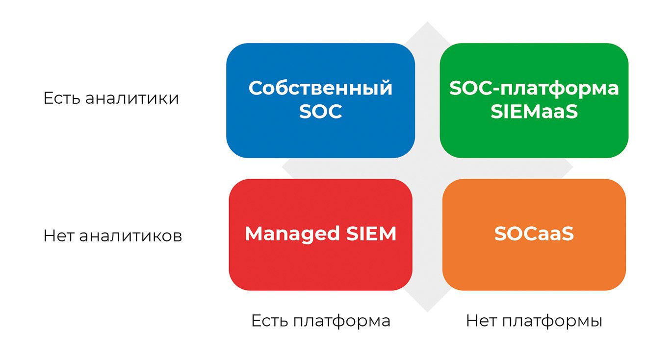 Модели функционирования SOC