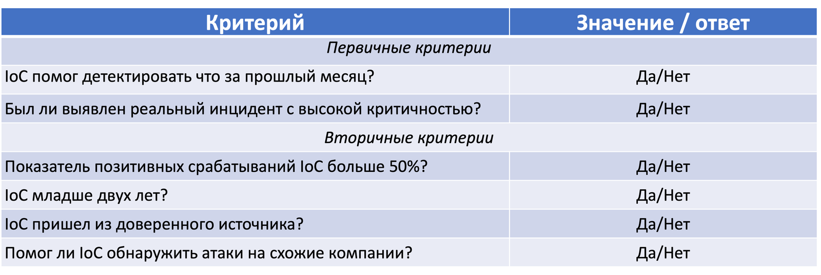 Критерии оценки индикатора компрометации