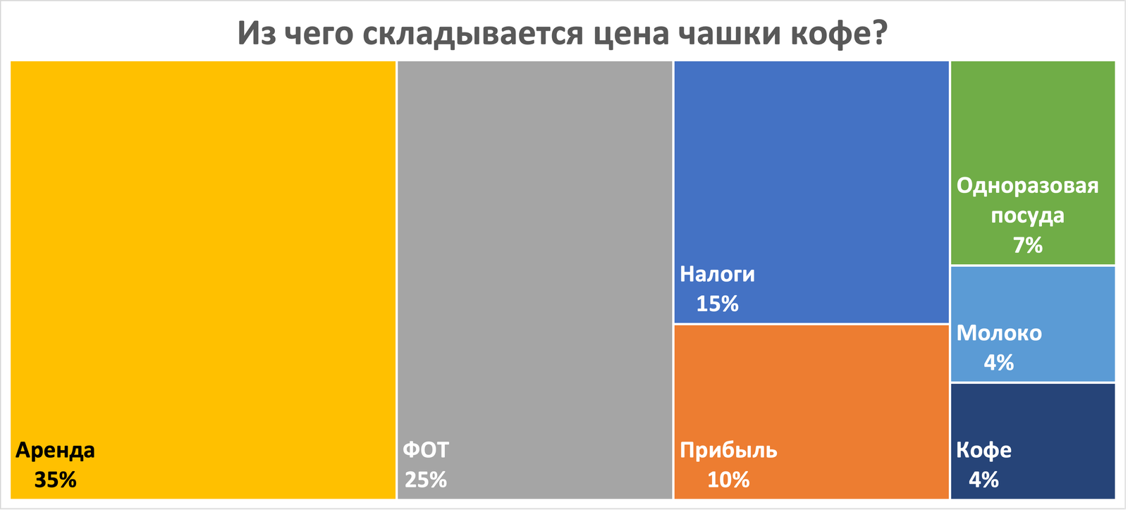 Структура затрат на чашку кофе