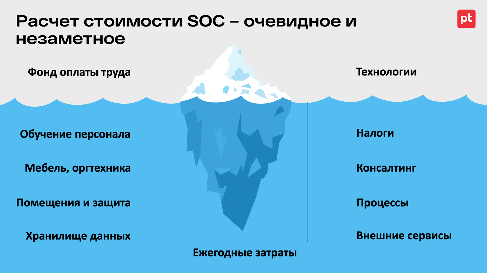 Статьи затрат собственного SOCа