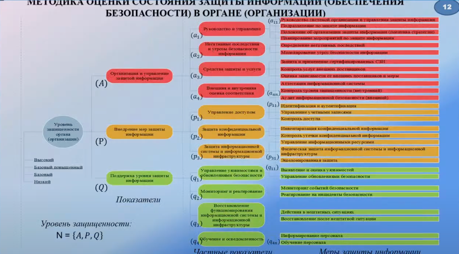 Проект методики ФСТЭК по оценке защищенности организации