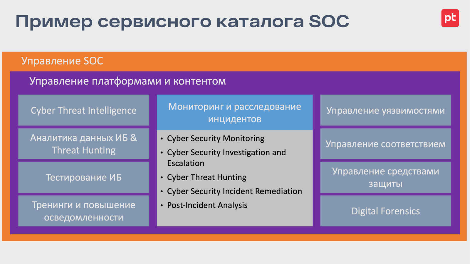 Сервисы SOC (пример)