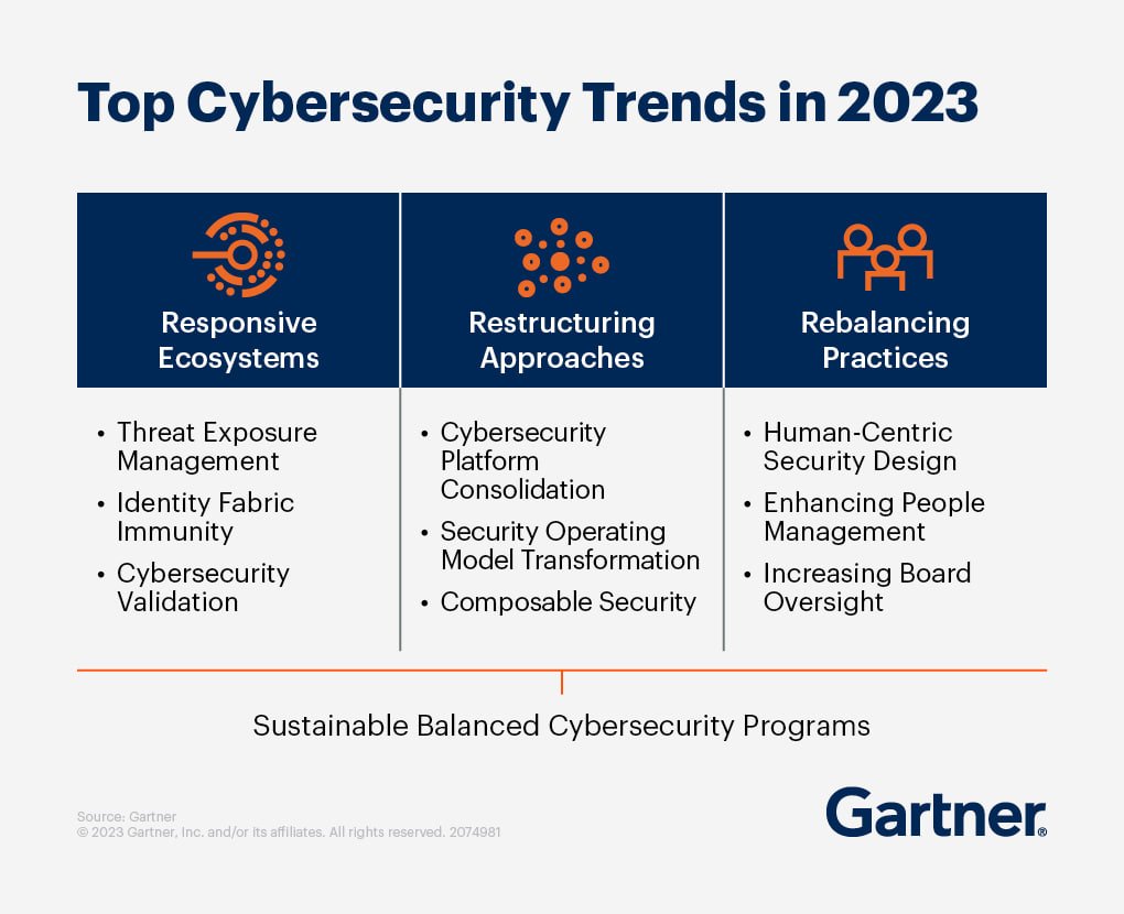 Тенденции Gartner по ИБ в 2023