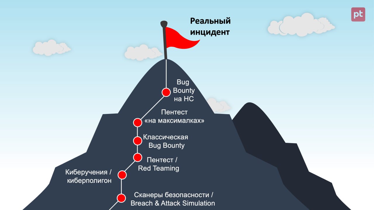 Подходы к оценке защищенности
