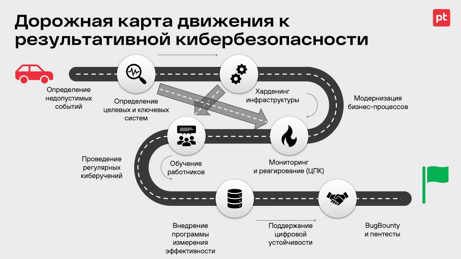 Дорожная карта результативного кибербеза