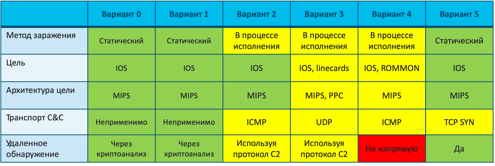 Кейсы компрометации маршрутизаторов Cisco