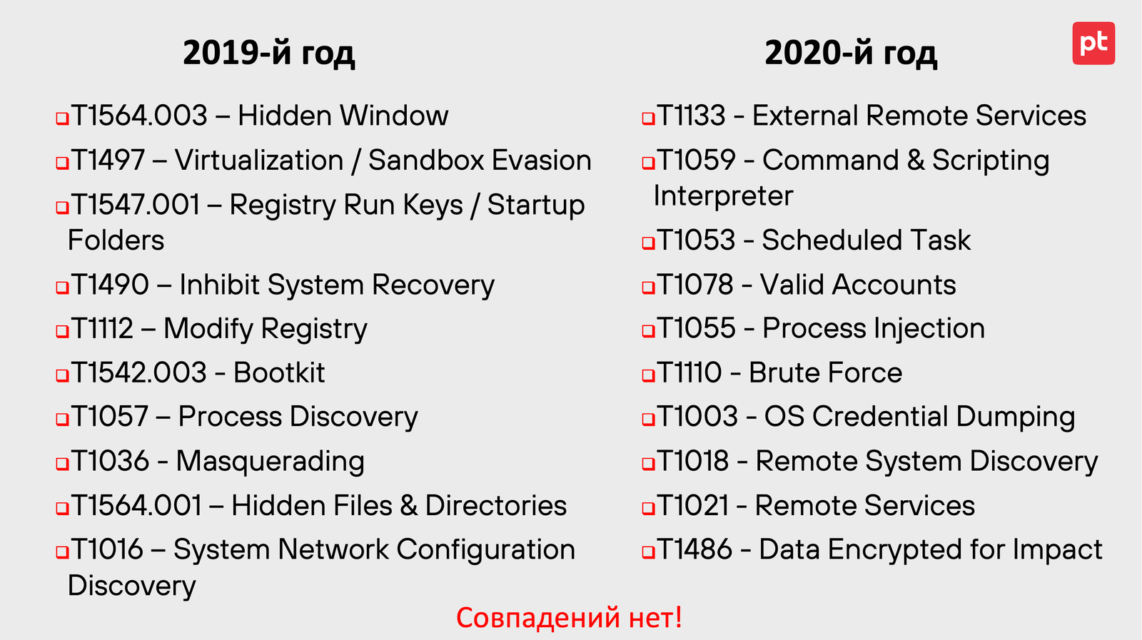 Сравнение техник шифровальщиков в 2019-м и 2020-м годах