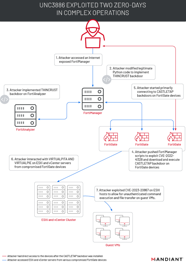 Компрометация устройств Fortinet