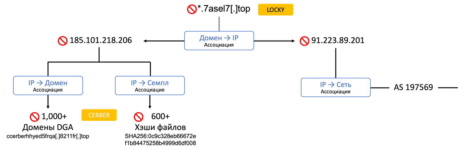 Прогнозирование атак