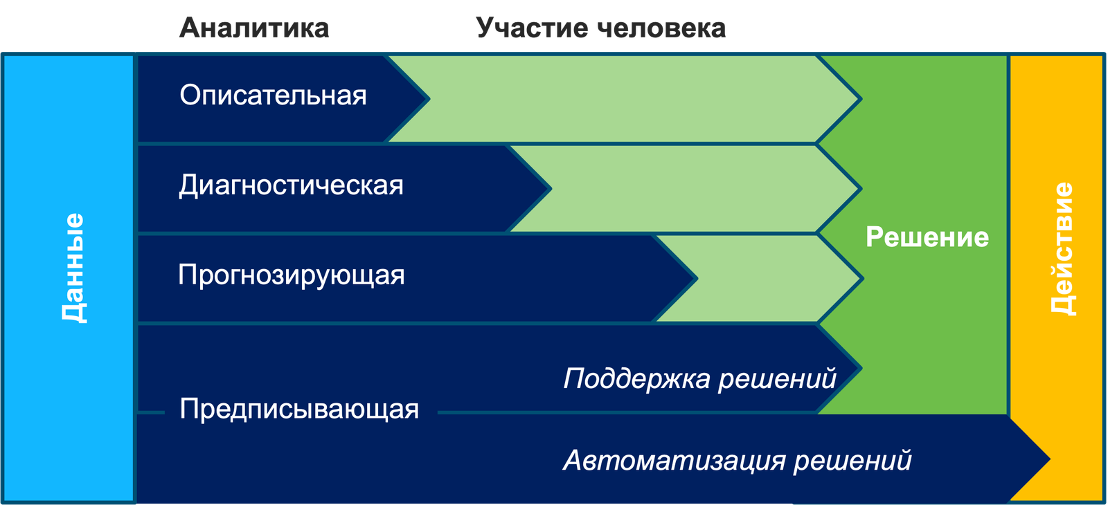 Основные виды аналитики данных