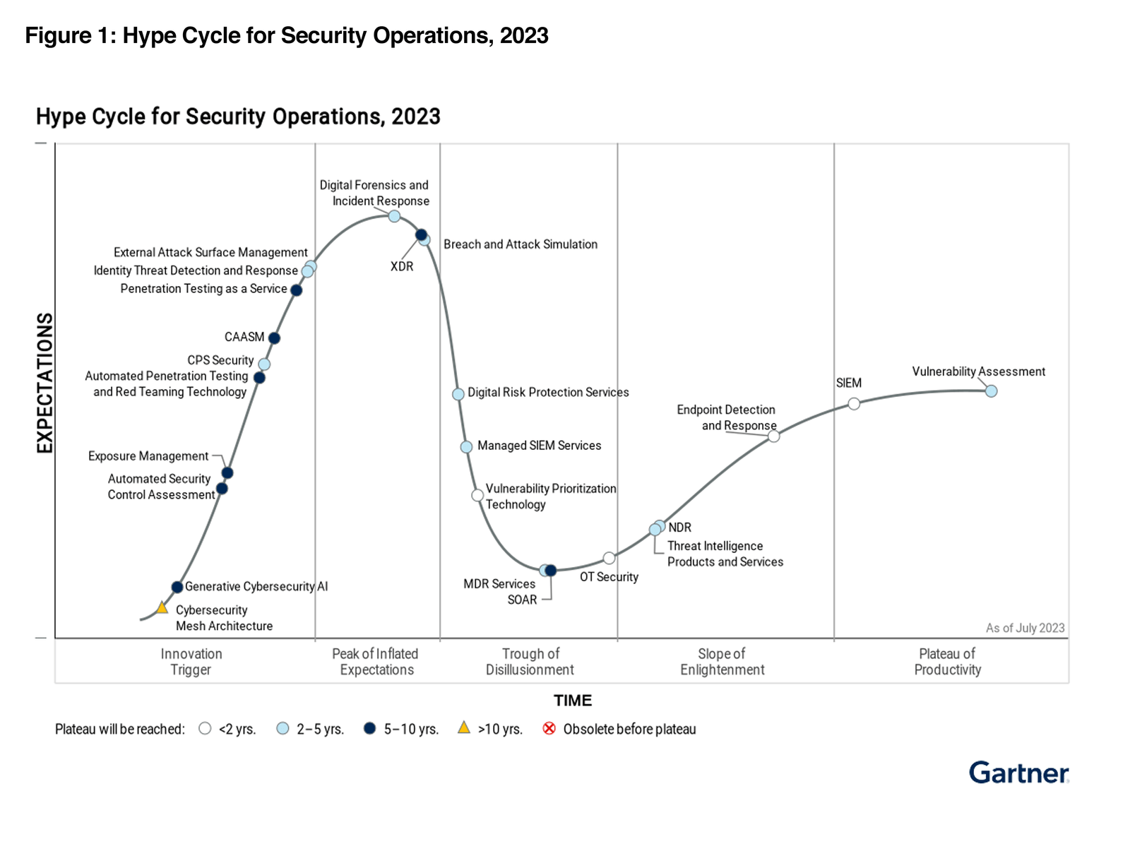 Hype Cycle for Security Operations, 2023