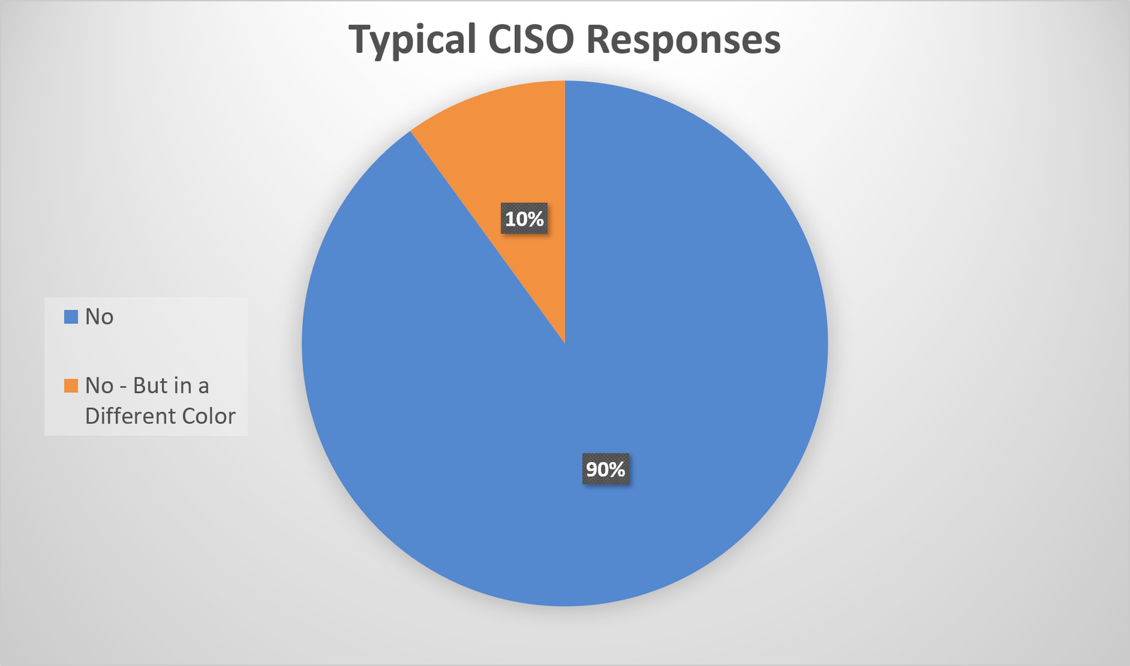 Типичные ответы CISO